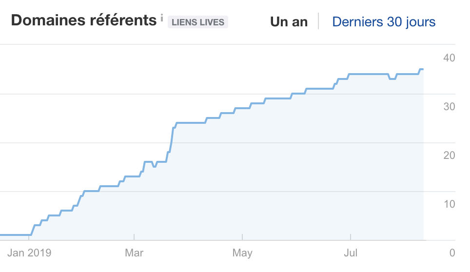 Avoir des liens sur d'autres sites