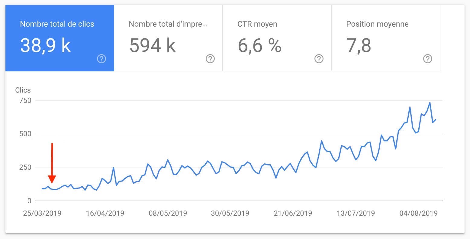 Augmentation du trafic sur son site internet